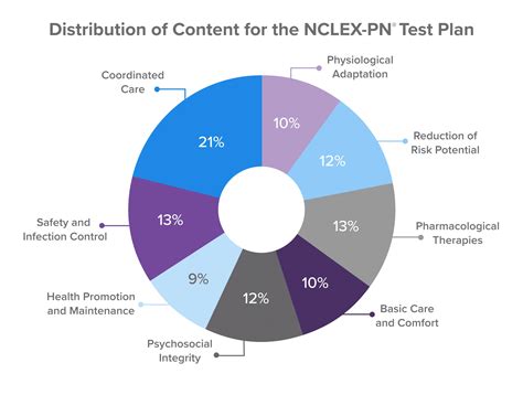 The NCLEX